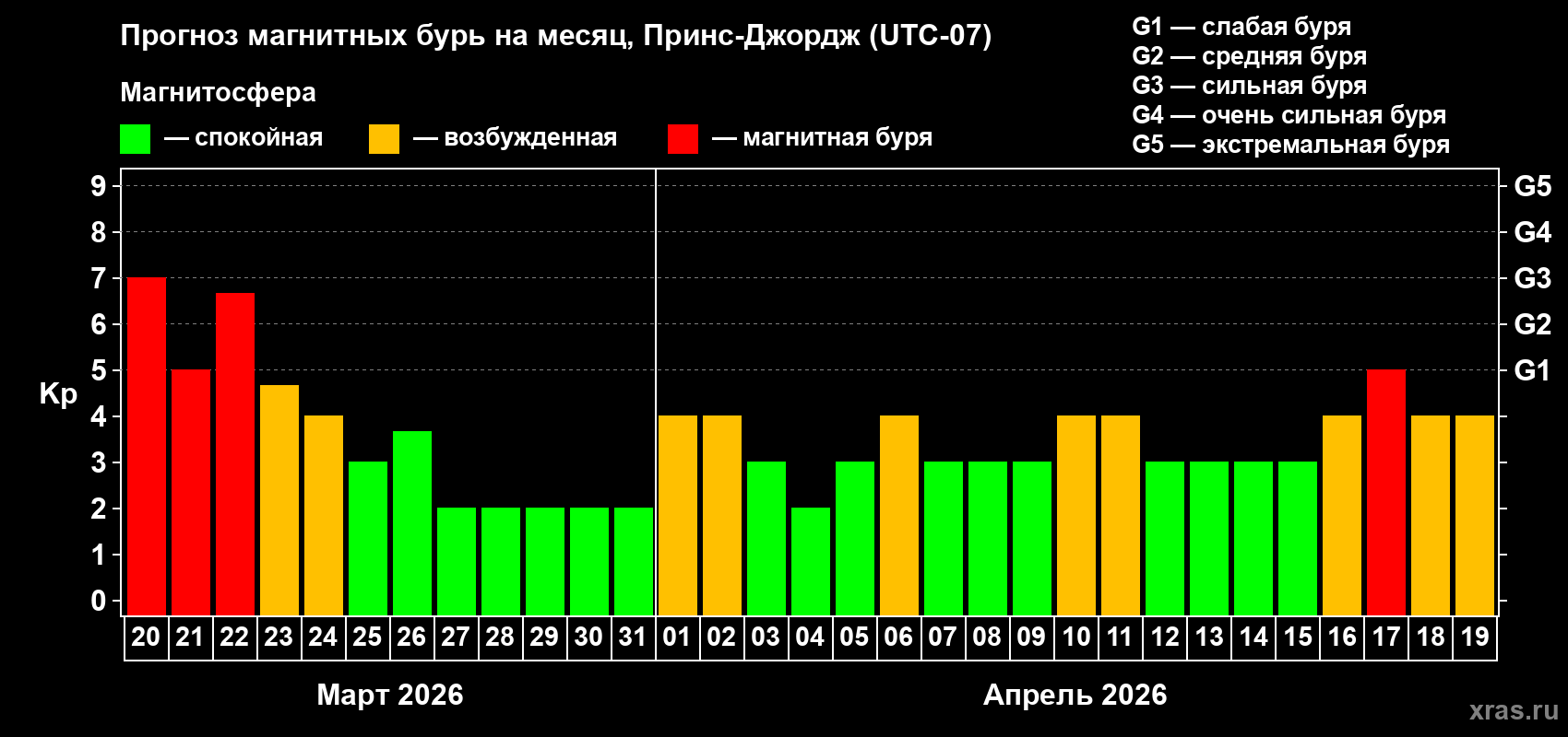 Прогноз максимального суточного геомагнитного индекса&nbsp;Kp на <b>1 месяц</b> (31 день) <b>с 20 марта по 19 апреля 2026 г</b>