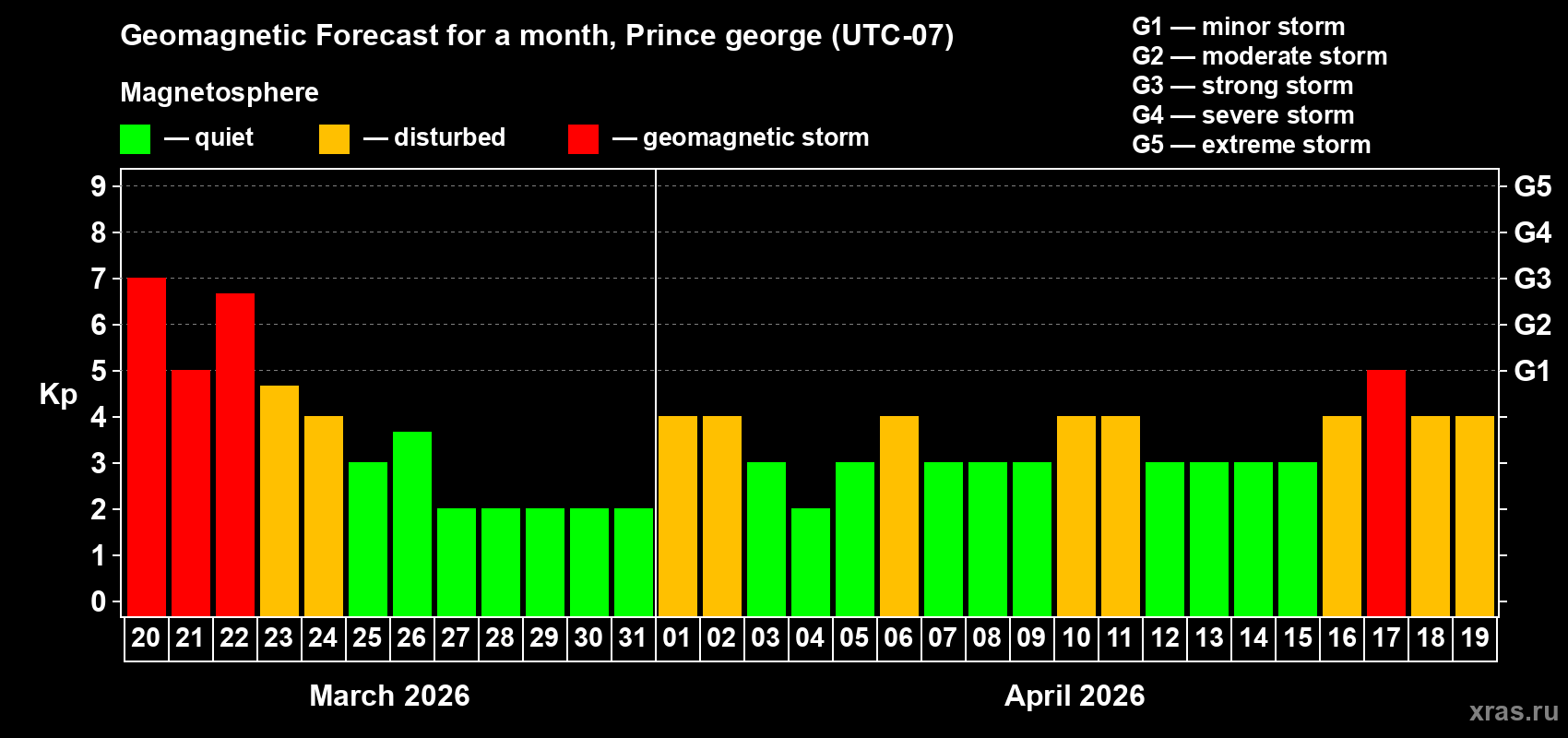 Forecast of the daily maximal value of geomagnetic index&nbsp;Kp for <b>1 month</b> (31 days) <b>from Mar 20, 2026 to Apr 19, 2026</b>