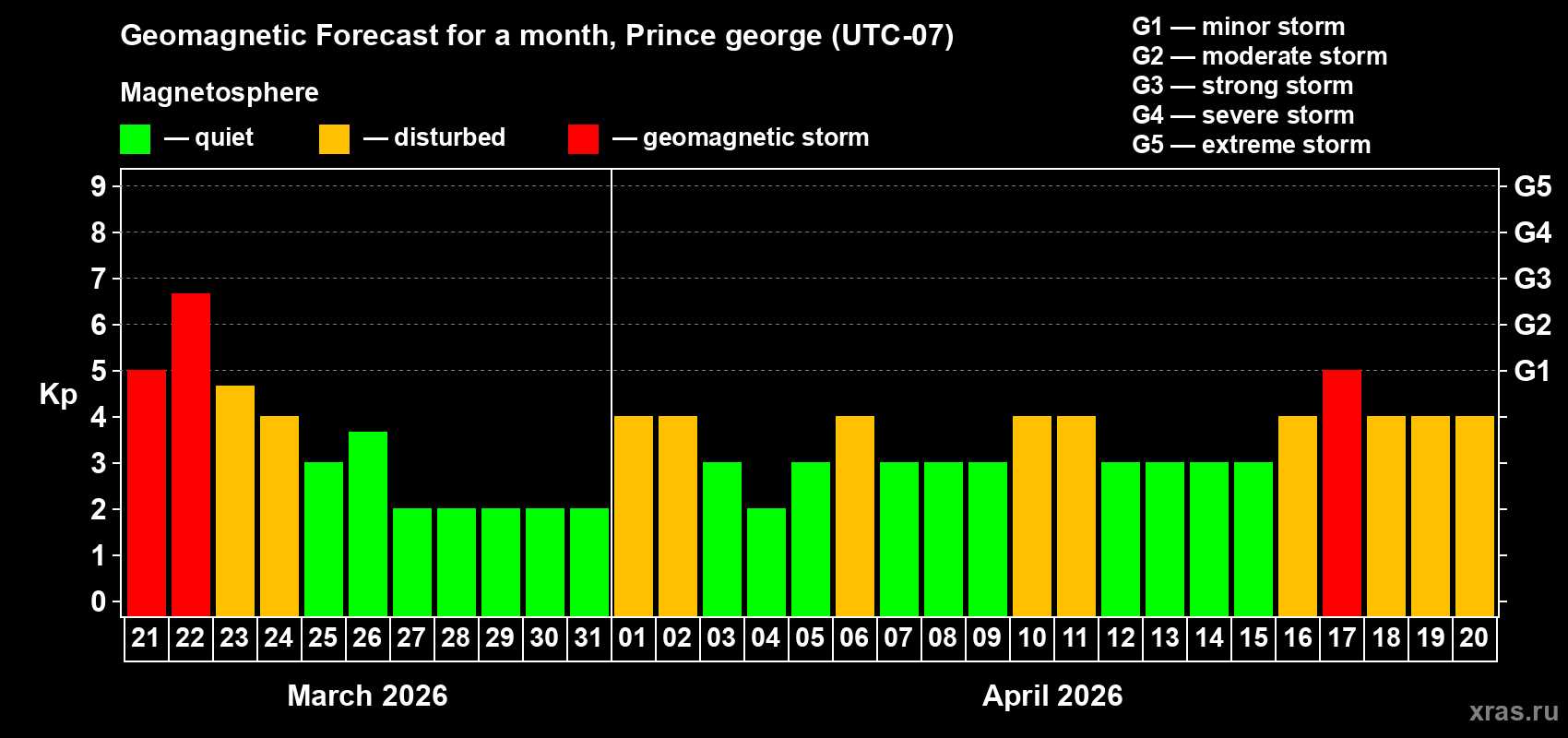 Forecast of the daily maximal value of geomagnetic index&nbsp;Kp for <b>1 month</b> (31 days) <b>from Mar 21, 2026 to Apr 20, 2026</b>