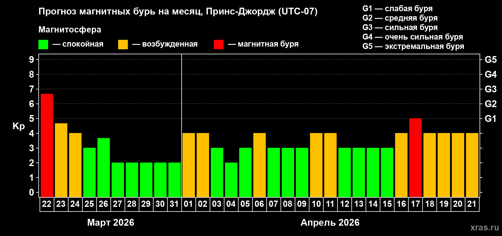 Прогноз максимального суточного геомагнитного индекса&nbsp;Kp на <b>1 месяц</b> (31 день) <b>с 22 марта по 21 апреля 2026 г</b>