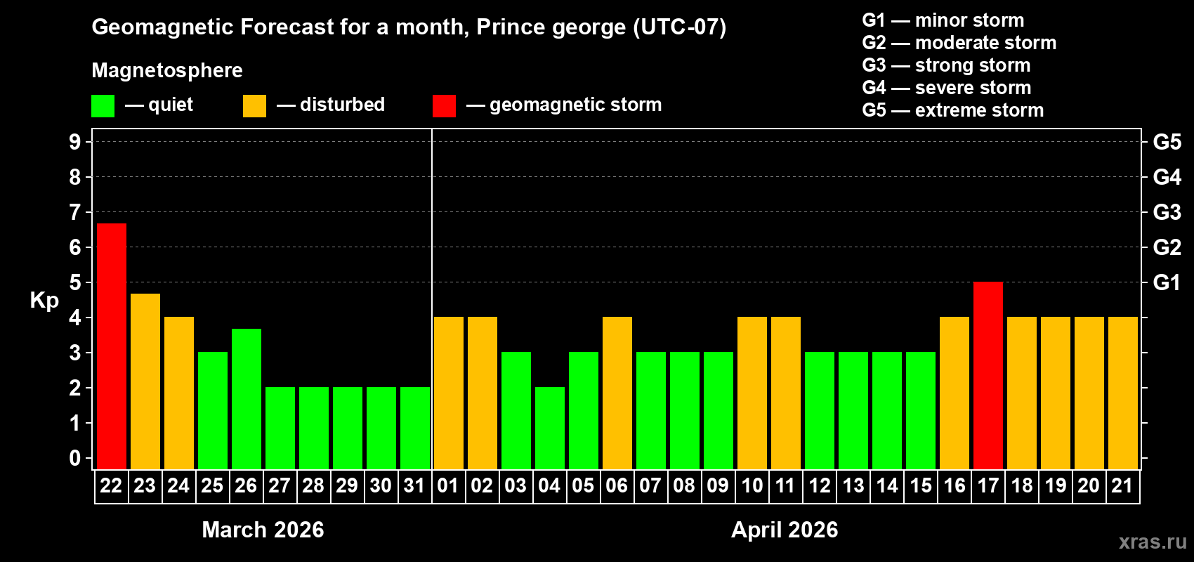 Forecast of the daily maximal value of geomagnetic index&nbsp;Kp for <b>1 month</b> (31 days) <b>from Mar 22, 2026 to Apr 21, 2026</b>