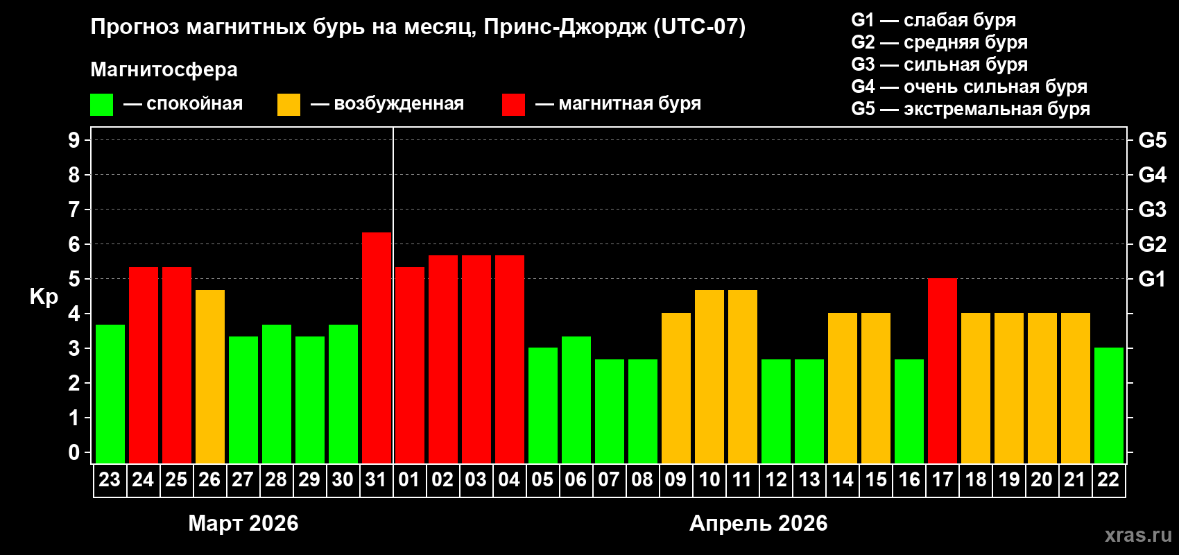 Прогноз максимального суточного геомагнитного индекса&nbsp;Kp на <b>1 месяц</b> (31 день) <b>с 23 марта по 22 апреля 2026 г</b>