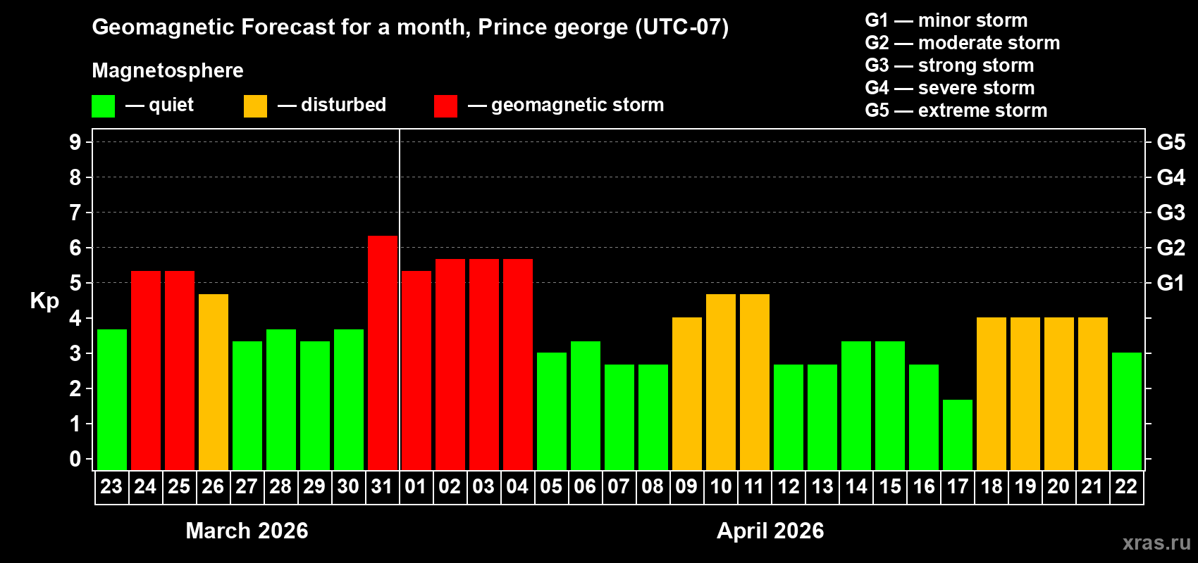 Forecast of the daily maximal value of geomagnetic index&nbsp;Kp for <b>1 month</b> (31 days) <b>from Mar 23, 2026 to Apr 22, 2026</b>