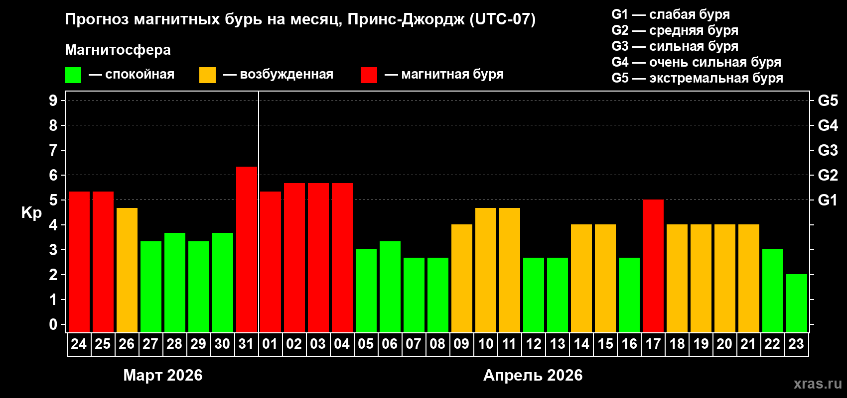 Прогноз максимального суточного геомагнитного индекса&nbsp;Kp на <b>1 месяц</b> (31 день) <b>с 24 марта по 23 апреля 2026 г</b>