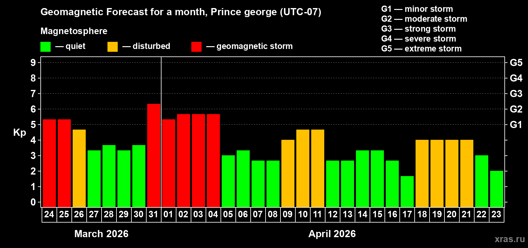 Forecast of the daily maximal value of geomagnetic index&nbsp;Kp for <b>1 month</b> (31 days) <b>from Mar 24, 2026 to Apr 23, 2026</b>