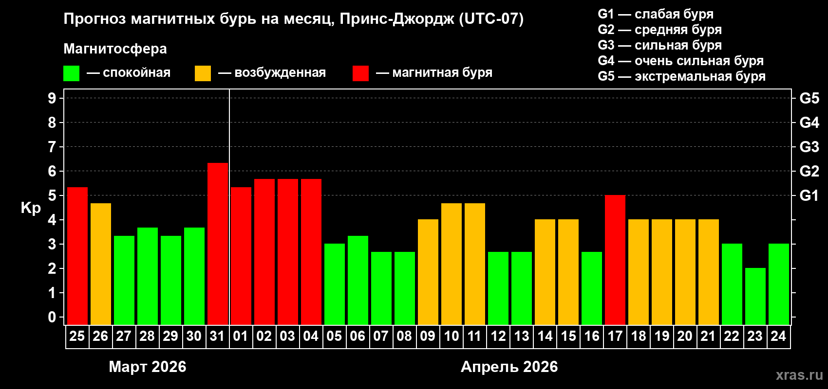 Прогноз максимального суточного геомагнитного индекса Kp на <b>1 месяц</b> (31 день) <b>с 25 марта по 24 апреля 2026 г</b>