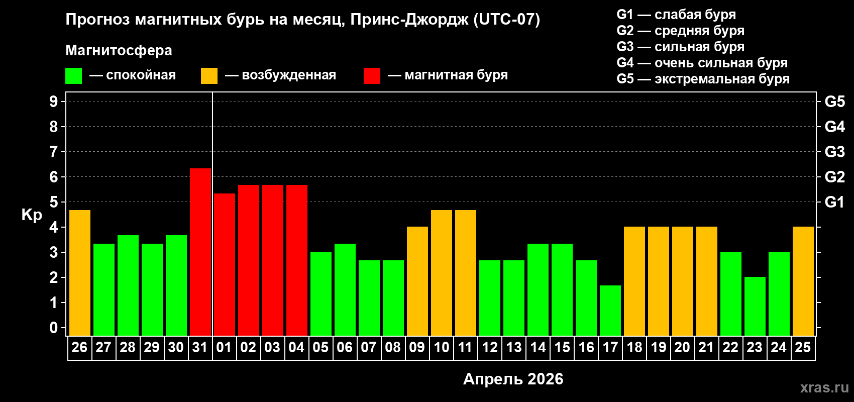 Прогноз максимального суточного геомагнитного индекса&nbsp;Kp на <b>1 месяц</b> (31 день) <b>с 26 марта по 25 апреля 2026 г</b>