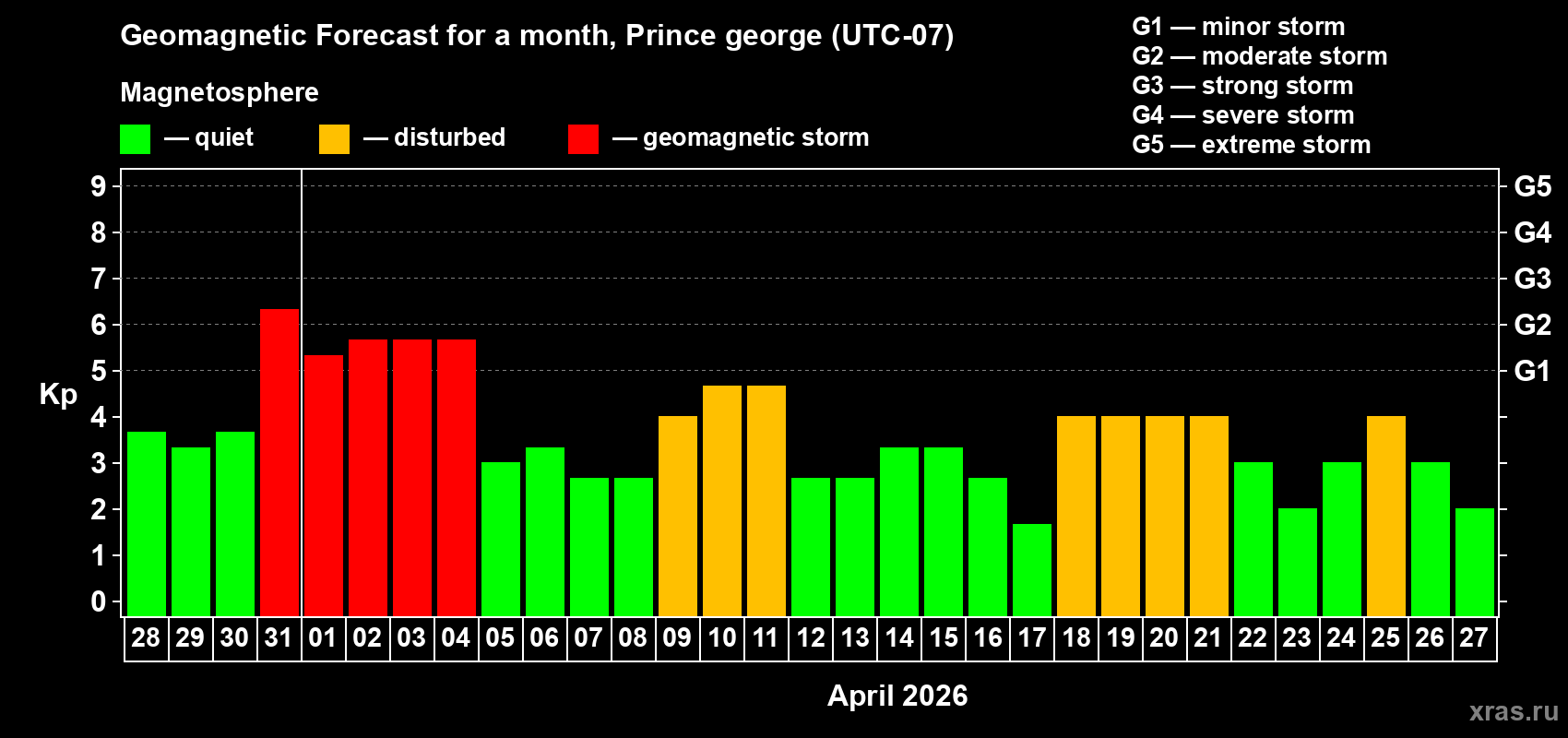 Forecast of the daily maximal value of geomagnetic index&nbsp;Kp for <b>1 month</b> (31 days) <b>from Mar 28, 2026 to Apr 27, 2026</b>