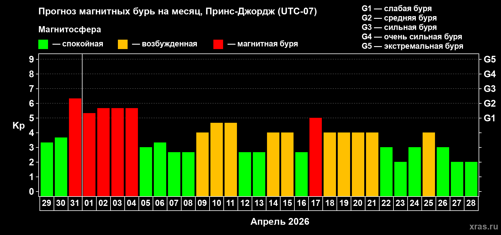Прогноз максимального суточного геомагнитного индекса&nbsp;Kp на <b>1 месяц</b> (31 день) <b>с 29 марта по 28 апреля 2026 г</b>