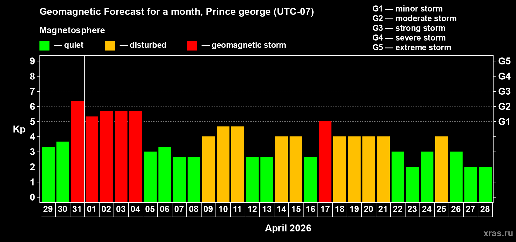 Forecast of the daily maximal value of geomagnetic index&nbsp;Kp for <b>1 month</b> (31 days) <b>from Mar 29, 2026 to Apr 28, 2026</b>