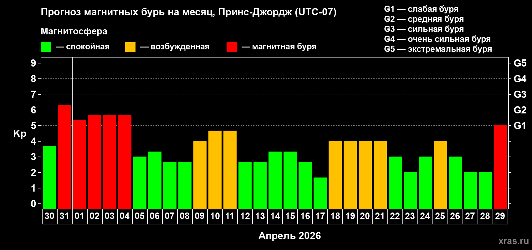 Прогноз максимального суточного геомагнитного индекса&nbsp;Kp на <b>1 месяц</b> (31 день) <b>с 30 марта по 29 апреля 2026 г</b>