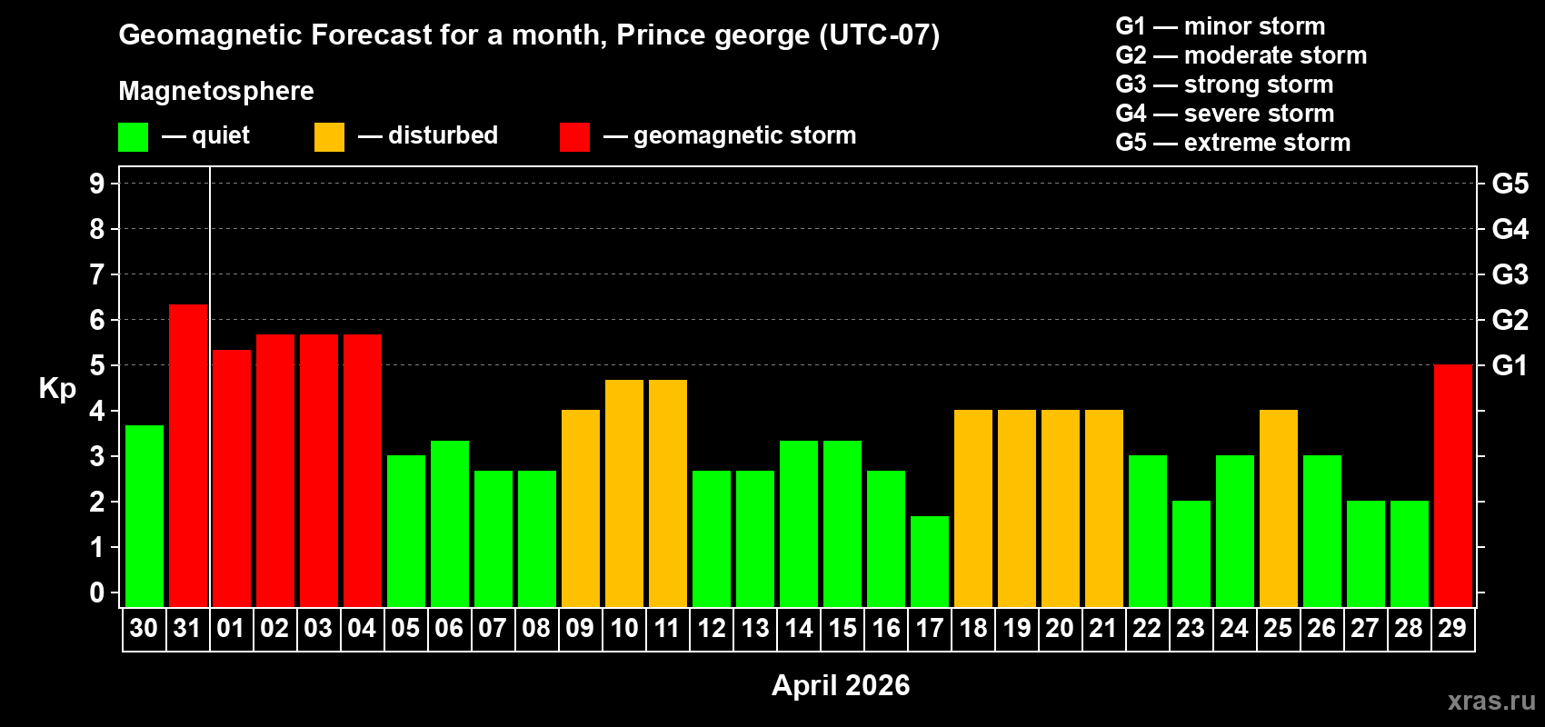 Forecast of the daily maximal value of geomagnetic index&nbsp;Kp for <b>1 month</b> (31 days) <b>from Mar 30, 2026 to Apr 29, 2026</b>