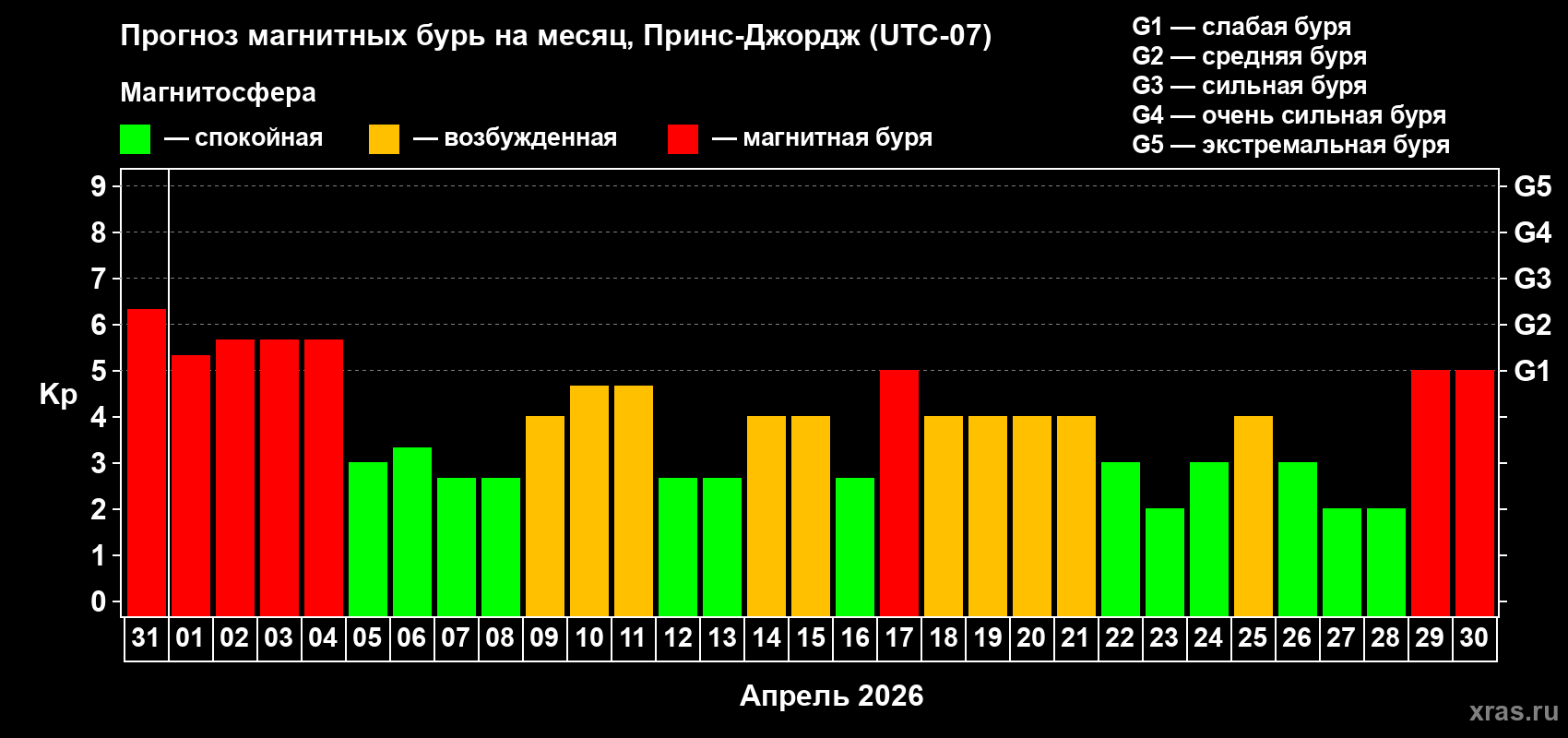Прогноз максимального суточного геомагнитного индекса&nbsp;Kp на <b>1 месяц</b> (31 день) <b>с 31 марта по 30 апреля 2026 г</b>
