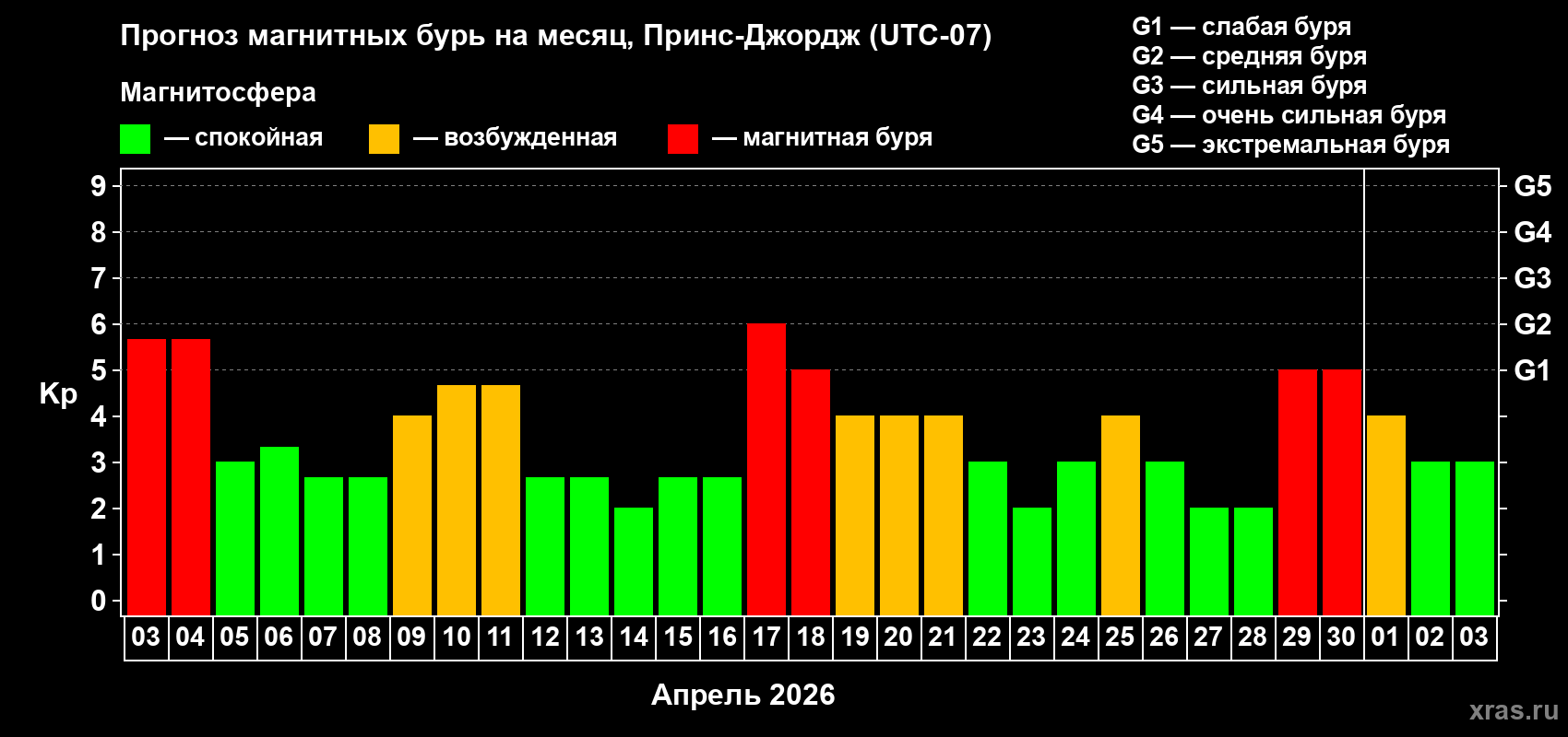 Прогноз максимального суточного геомагнитного индекса Kp на <b>1 месяц</b> (31 день) <b>с 03 апреля по 03 мая 2026 г</b>