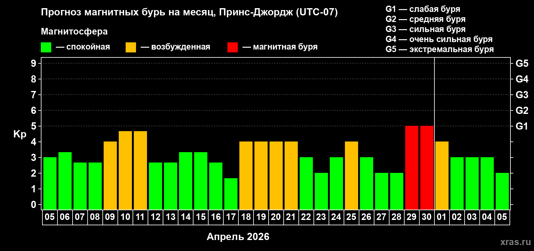 Прогноз максимального суточного геомагнитного индекса&nbsp;Kp на <b>1 месяц</b> (31 день) <b>с 05 апреля по 05 мая 2026 г</b>