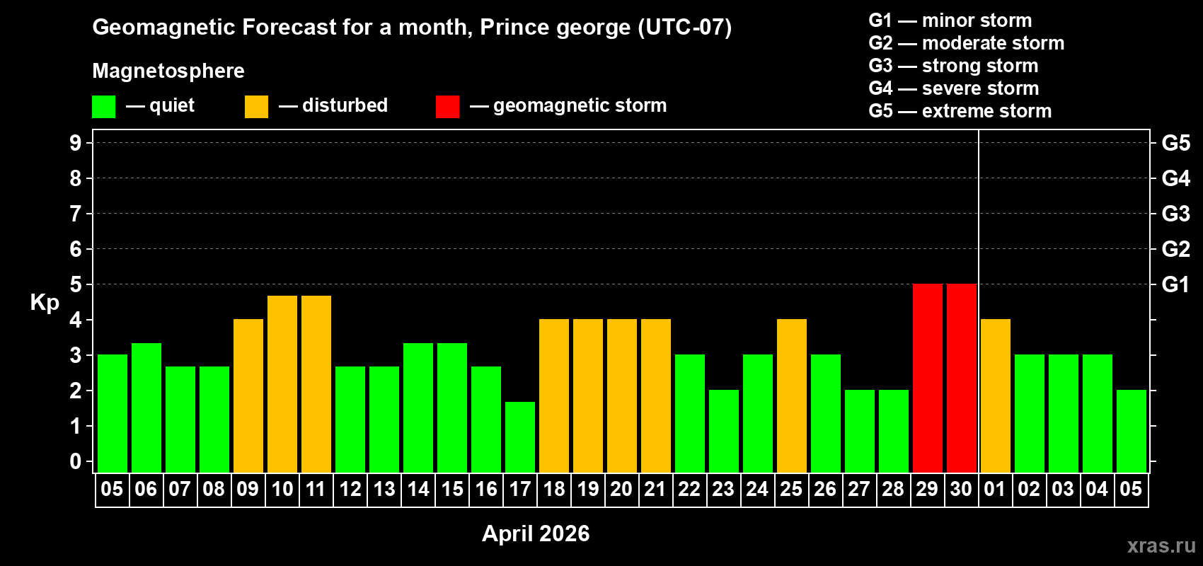 Forecast of the daily maximal value of geomagnetic index&nbsp;Kp for <b>1 month</b> (31 days) <b>from Apr 05, 2026 to May 05, 2026</b>