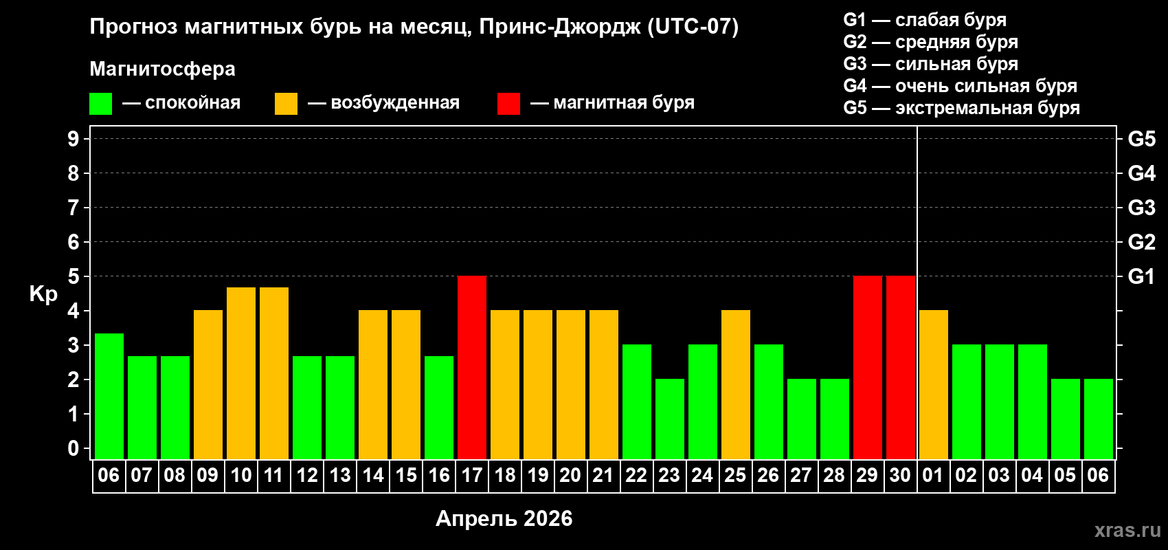 Прогноз максимального суточного геомагнитного индекса&nbsp;Kp на <b>1 месяц</b> (31 день) <b>с 06 апреля по 06 мая 2026 г</b>