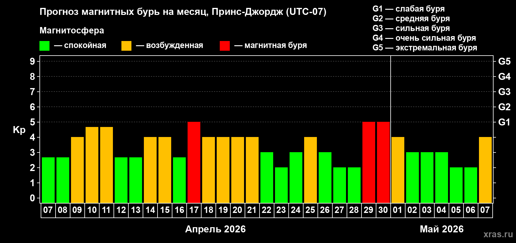Прогноз максимального суточного геомагнитного индекса Kp на <b>1 месяц</b> (31 день) <b>с 07 апреля по 07 мая 2026 г</b>