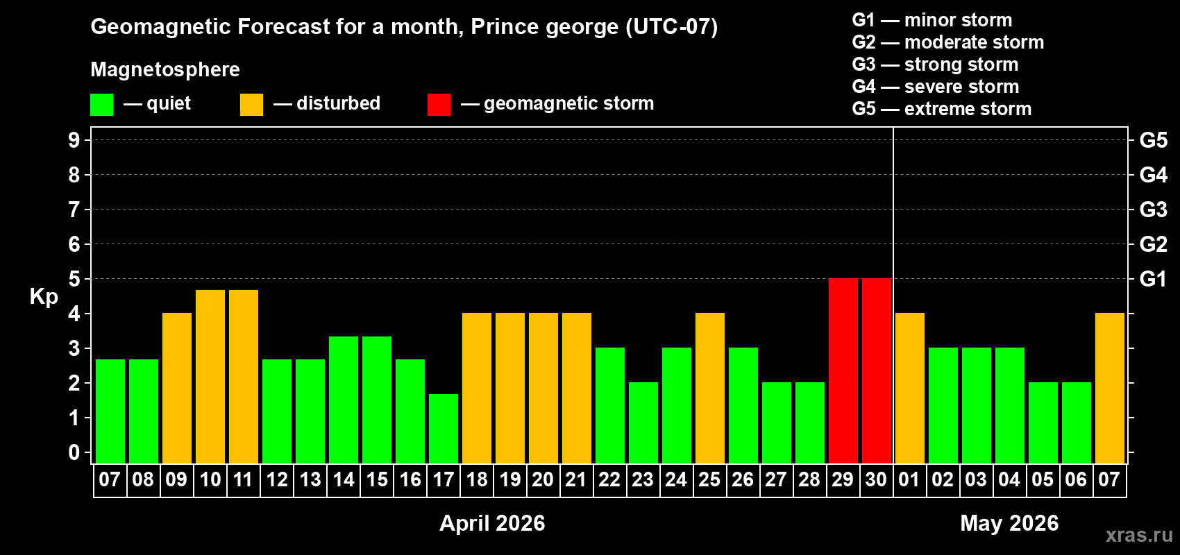 Forecast of the daily maximal value of geomagnetic index&nbsp;Kp for <b>1 month</b> (31 days) <b>from Apr 07, 2026 to May 07, 2026</b>