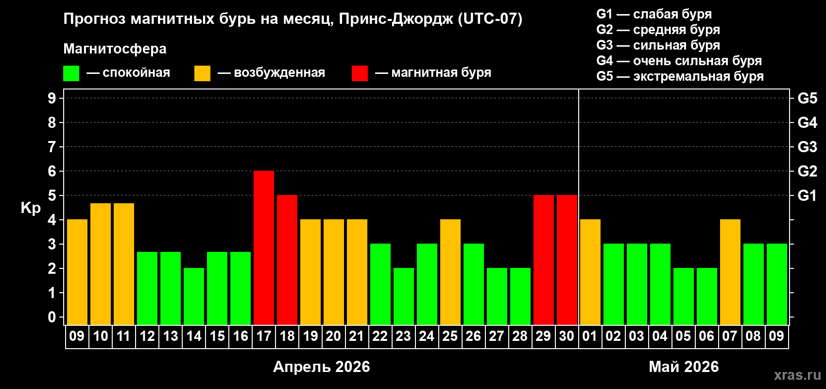 Прогноз максимального суточного геомагнитного индекса&nbsp;Kp на <b>1 месяц</b> (31 день) <b>с 09 апреля по 09 мая 2026 г</b>