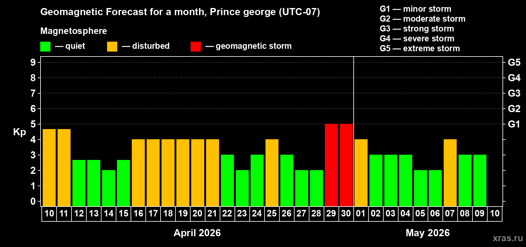 Forecast of the daily maximal value of geomagnetic index&nbsp;Kp for <b>1 month</b> (31 days) <b>from Apr 10, 2026 to May 10, 2026</b>