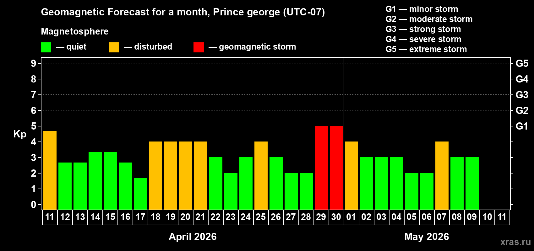 Forecast of the daily maximal value of geomagnetic index&nbsp;Kp for <b>1 month</b> (31 days) <b>from Apr 11, 2026 to May 11, 2026</b>