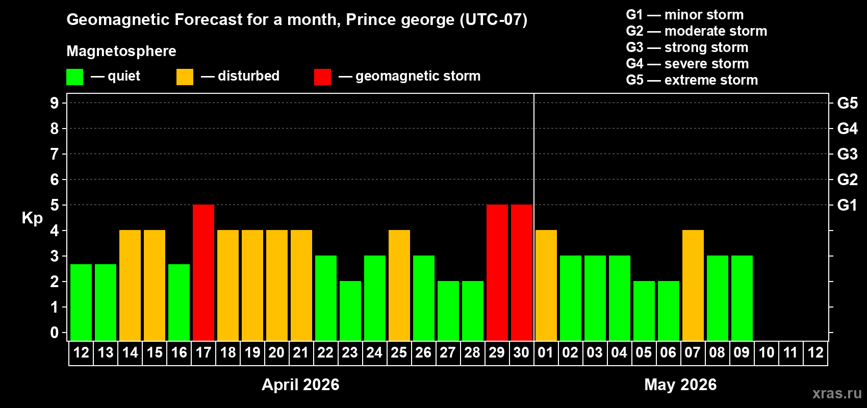 Forecast of the daily maximal value of geomagnetic index Kp for <b>1 month</b> (31 days) <b>from Apr 12, 2026 to May 12, 2026</b>