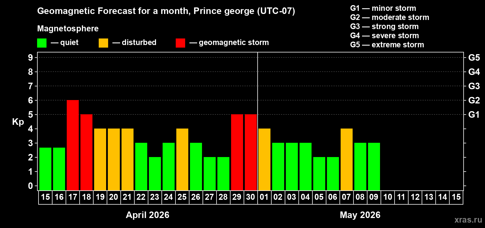 Forecast of the daily maximal value of geomagnetic index&nbsp;Kp for <b>1 month</b> (31 days) <b>from Apr 15, 2026 to May 15, 2026</b>