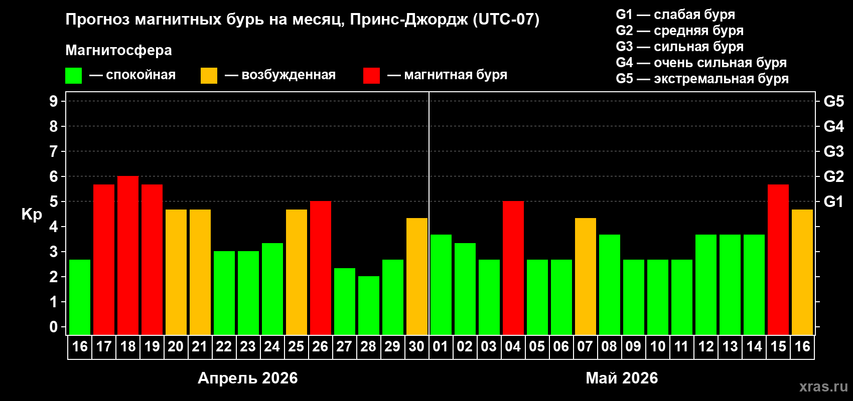 Прогноз максимального суточного геомагнитного индекса&nbsp;Kp на <b>1 месяц</b> (31 день) <b>с 16 апреля по 16 мая 2026 г</b>