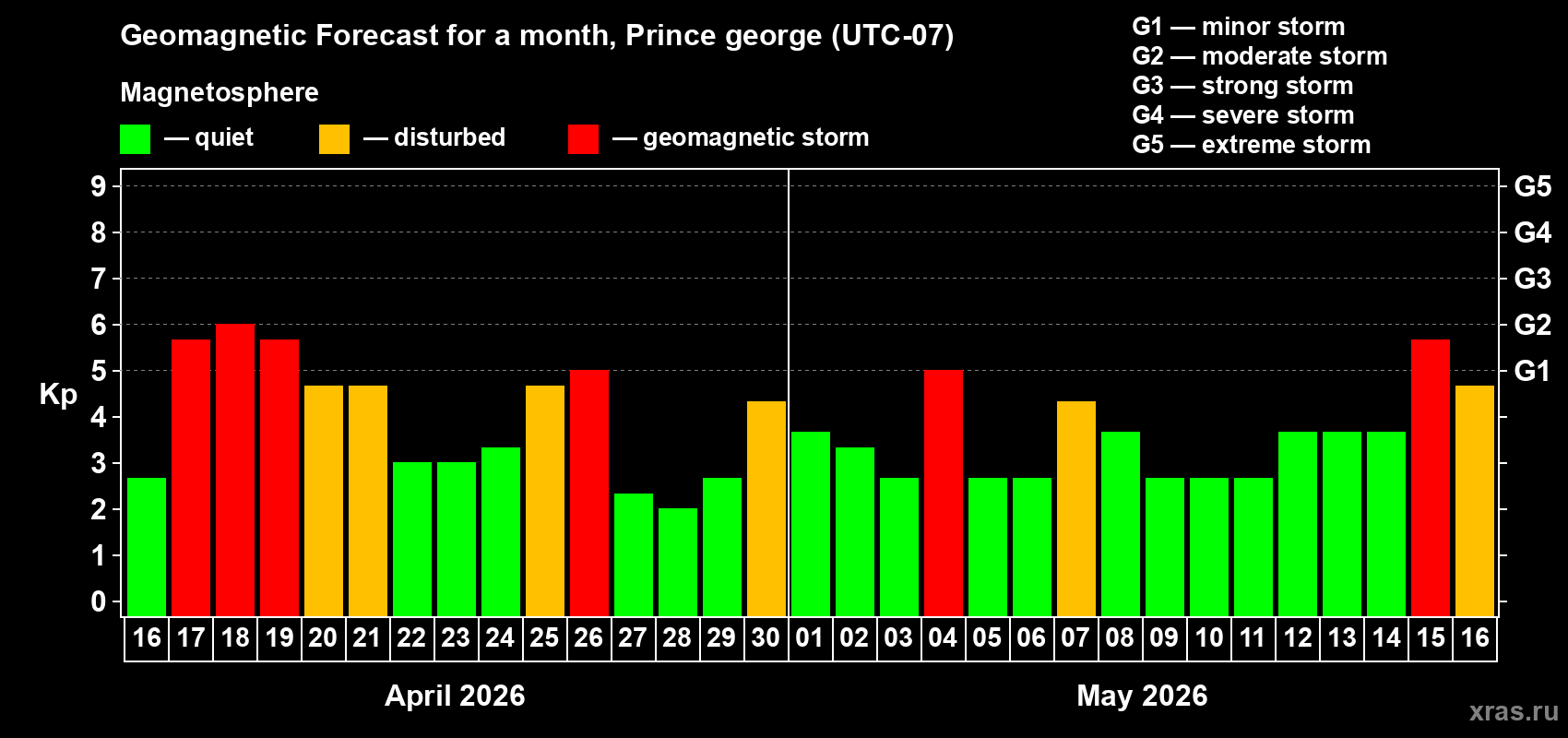 Forecast of the daily maximal value of geomagnetic index&nbsp;Kp for <b>1 month</b> (31 days) <b>from Apr 16, 2026 to May 16, 2026</b>