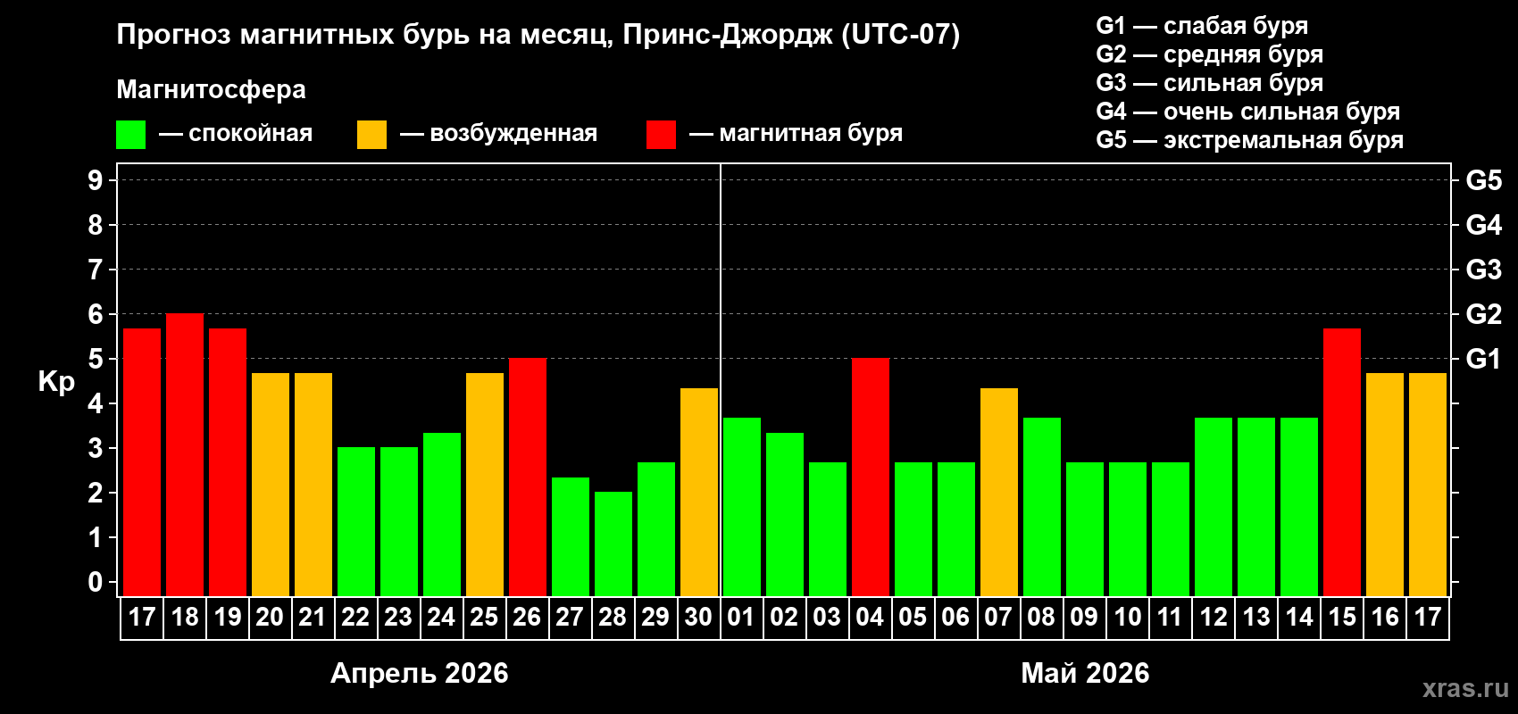Прогноз максимального суточного геомагнитного индекса&nbsp;Kp на <b>1 месяц</b> (31 день) <b>с 17 апреля по 17 мая 2026 г</b>