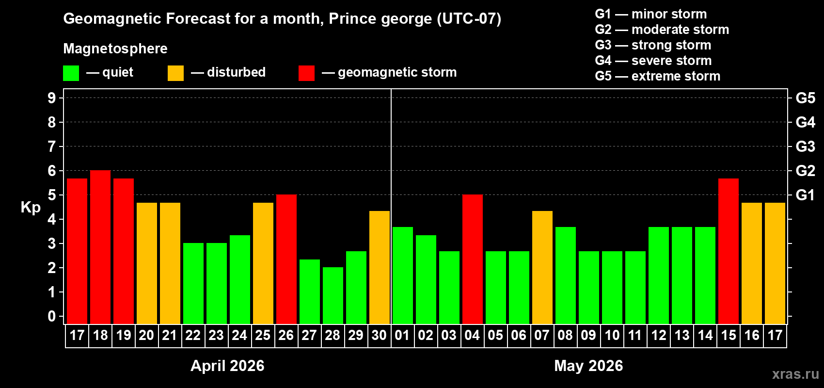 Forecast of the daily maximal value of geomagnetic index&nbsp;Kp for <b>1 month</b> (31 days) <b>from Apr 17, 2026 to May 17, 2026</b>