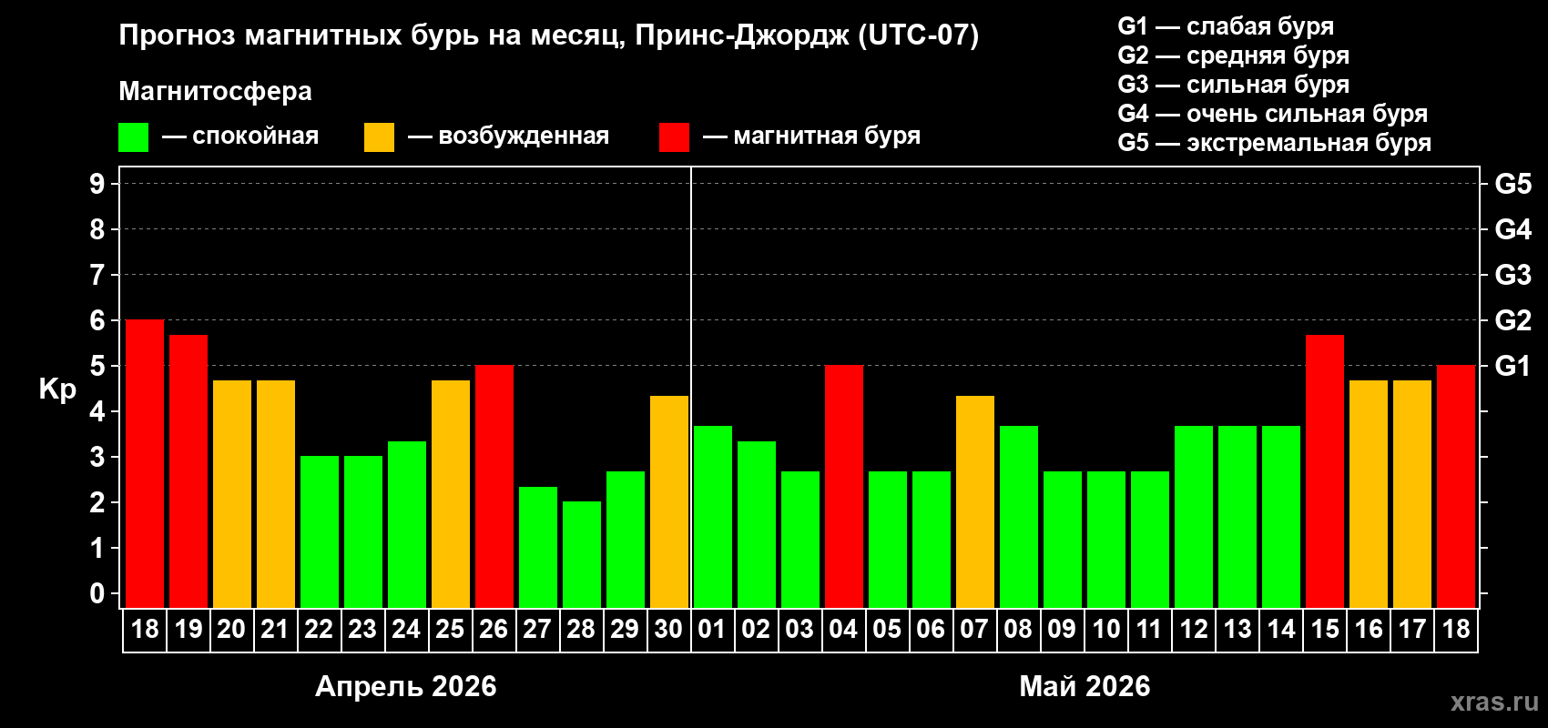 Прогноз максимального суточного геомагнитного индекса&nbsp;Kp на <b>1 месяц</b> (31 день) <b>с 18 апреля по 18 мая 2026 г</b>