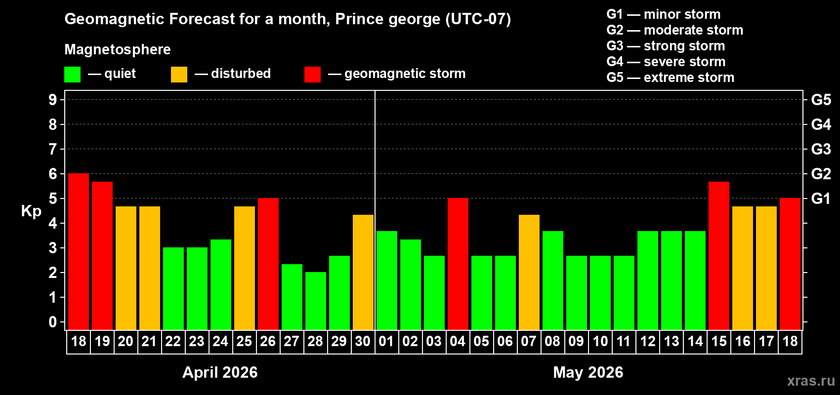Forecast of the daily maximal value of geomagnetic index&nbsp;Kp for <b>1 month</b> (31 days) <b>from Apr 18, 2026 to May 18, 2026</b>