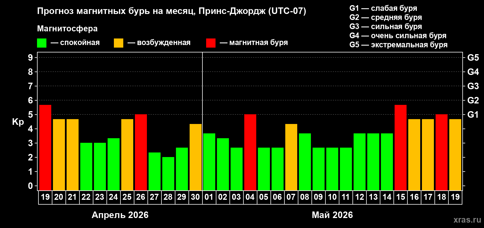 Прогноз максимального суточного геомагнитного индекса&nbsp;Kp на <b>1 месяц</b> (31 день) <b>с 19 апреля по 19 мая 2026 г</b>