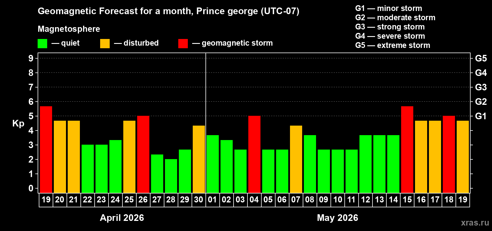 Forecast of the daily maximal value of geomagnetic index&nbsp;Kp for <b>1 month</b> (31 days) <b>from Apr 19, 2026 to May 19, 2026</b>