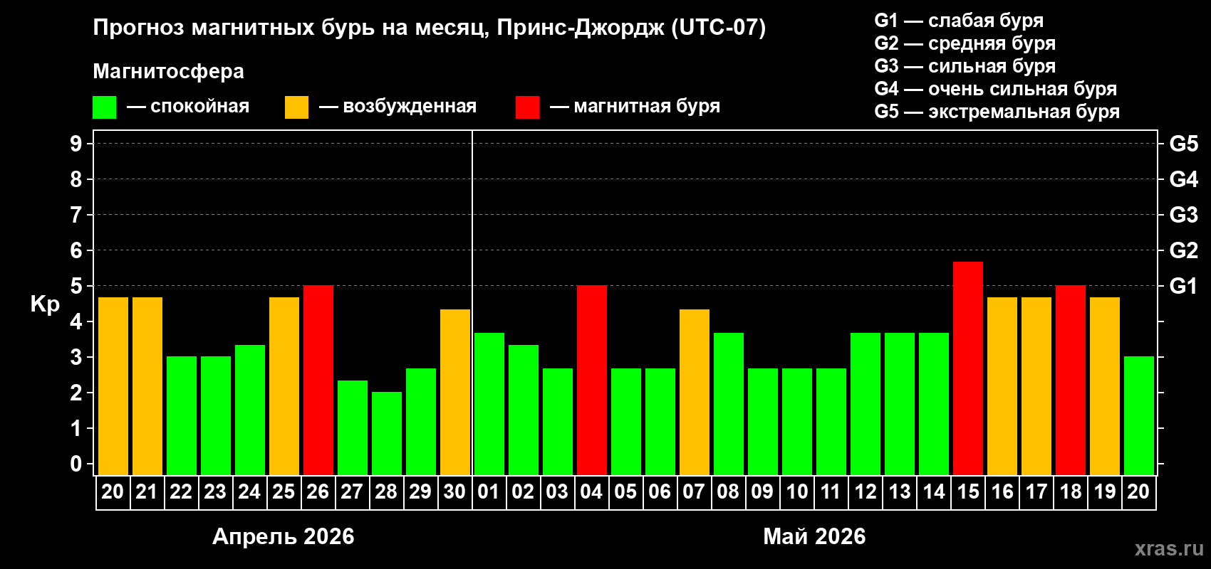 Прогноз максимального суточного геомагнитного индекса&nbsp;Kp на <b>1 месяц</b> (31 день) <b>с 20 апреля по 20 мая 2026 г</b>