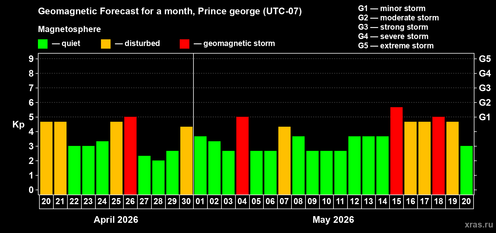 Forecast of the daily maximal value of geomagnetic index Kp for <b>1 month</b> (31 days) <b>from Apr 20, 2026 to May 20, 2026</b>