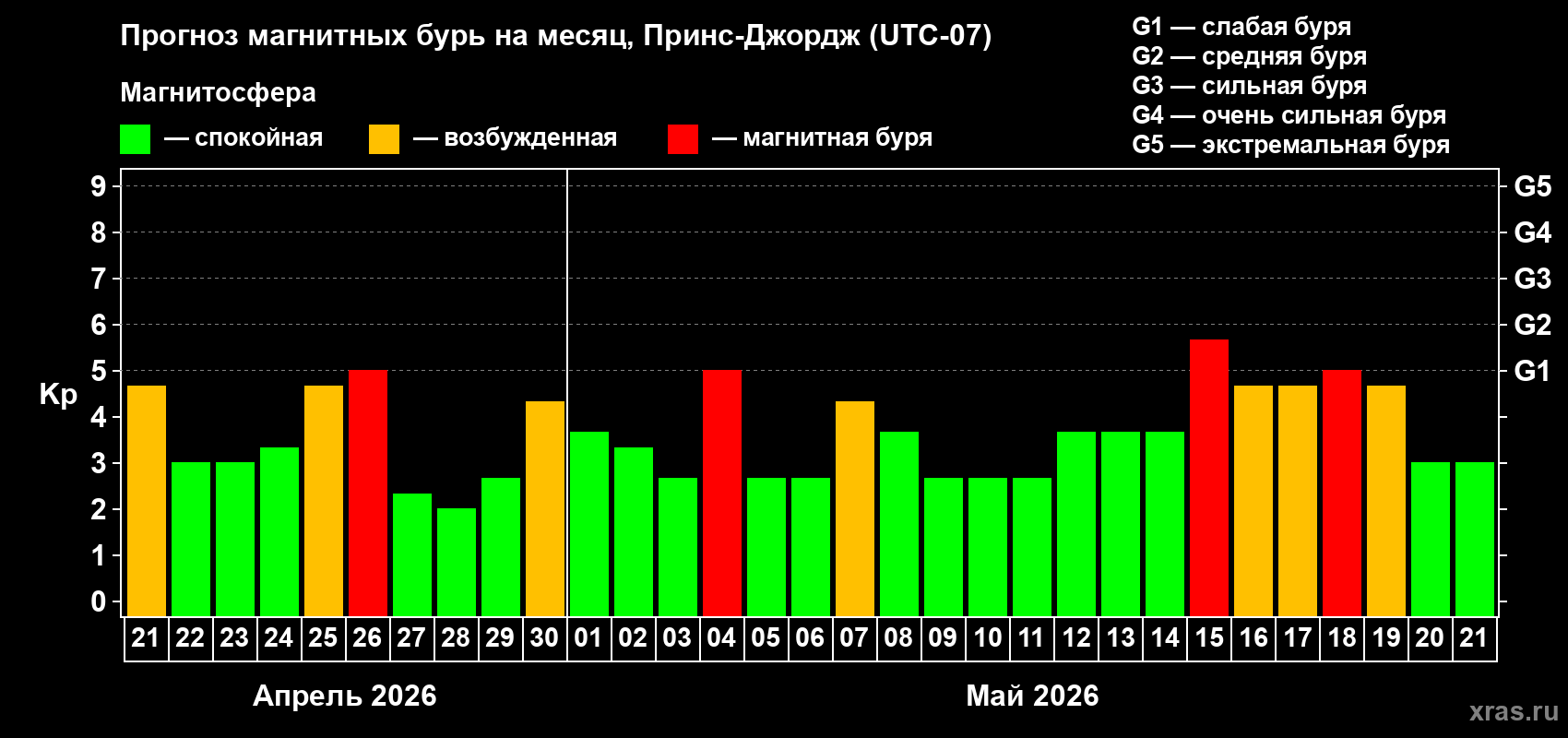 Прогноз максимального суточного геомагнитного индекса&nbsp;Kp на <b>1 месяц</b> (31 день) <b>с 21 апреля по 21 мая 2026 г</b>