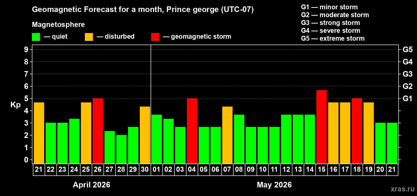 Forecast of the daily maximal value of geomagnetic index Kp for <b>1 month</b> (31 days) <b>from Apr 21, 2026 to May 21, 2026</b>
