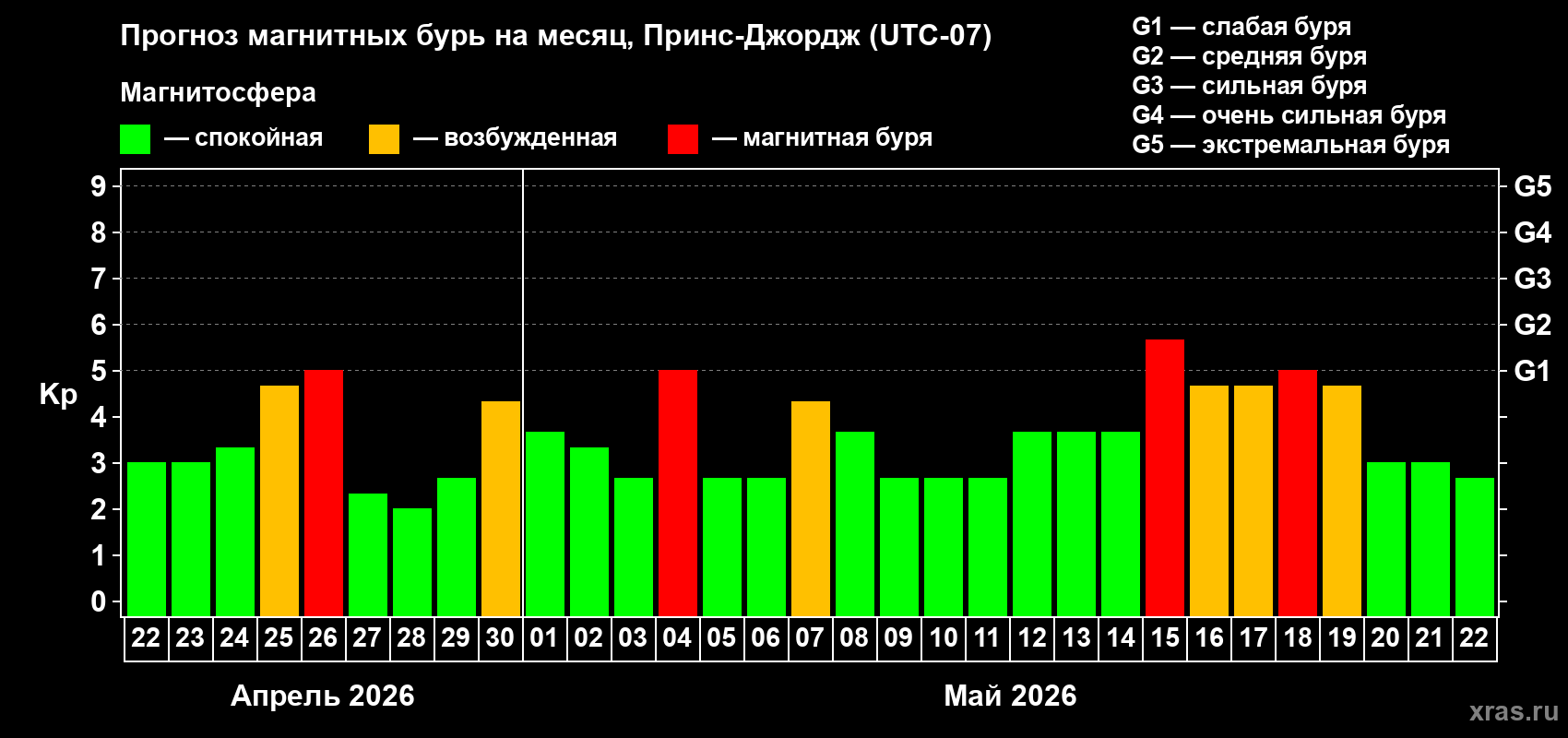Прогноз максимального суточного геомагнитного индекса&nbsp;Kp на <b>1 месяц</b> (31 день) <b>с 22 апреля по 22 мая 2026 г</b>