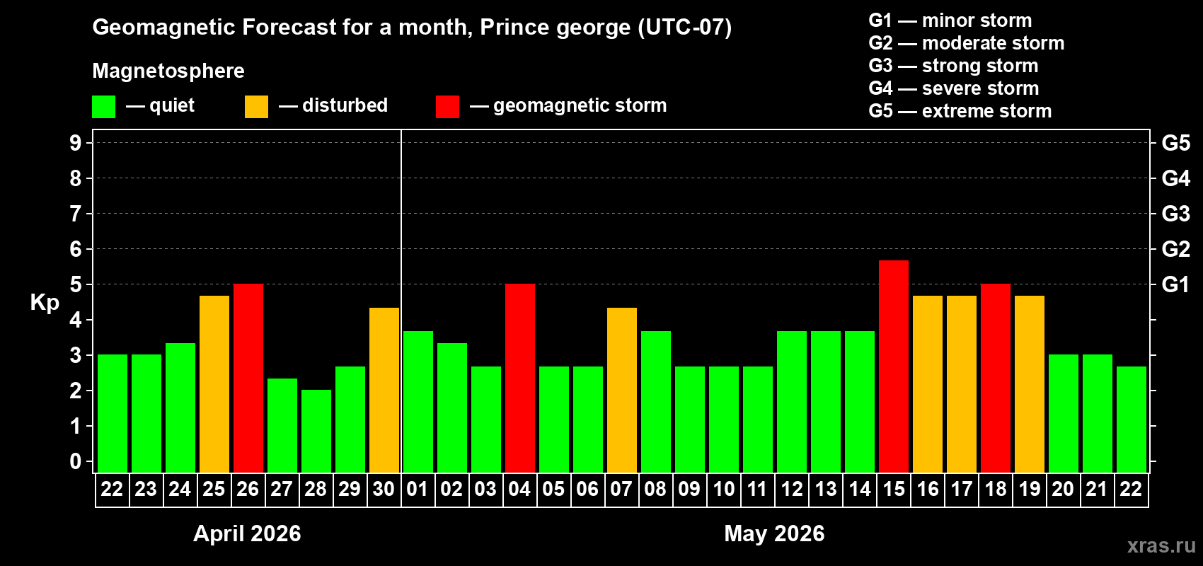 Forecast of the daily maximal value of geomagnetic index&nbsp;Kp for <b>1 month</b> (31 days) <b>from Apr 22, 2026 to May 22, 2026</b>
