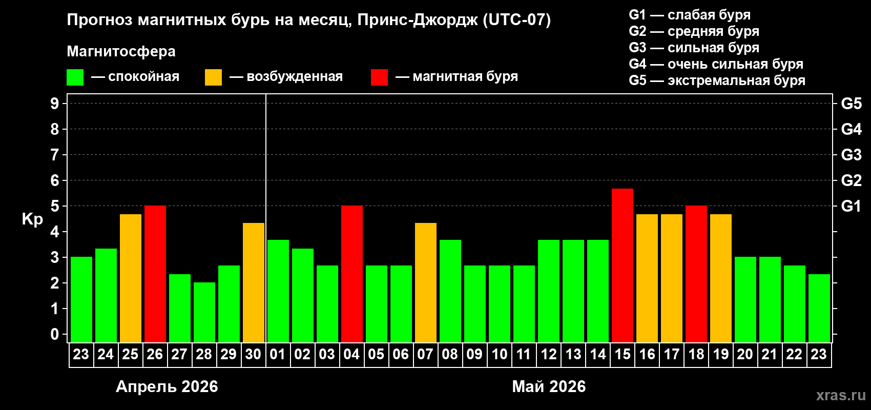 Прогноз максимального суточного геомагнитного индекса&nbsp;Kp на <b>1 месяц</b> (31 день) <b>с 23 апреля по 23 мая 2026 г</b>