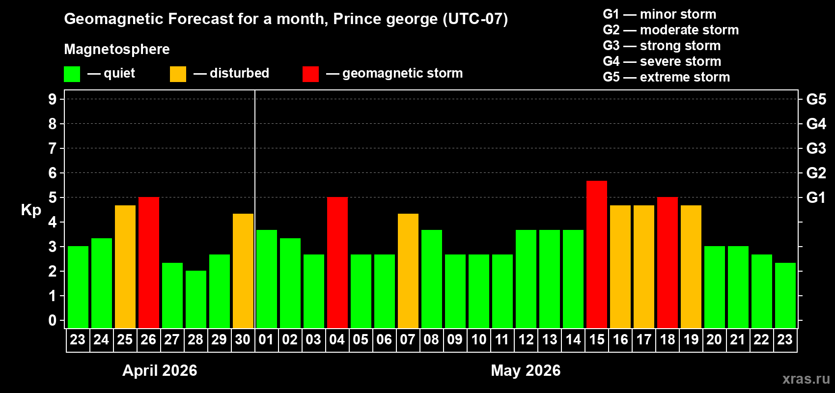 Forecast of the daily maximal value of geomagnetic index&nbsp;Kp for <b>1 month</b> (31 days) <b>from Apr 23, 2026 to May 23, 2026</b>