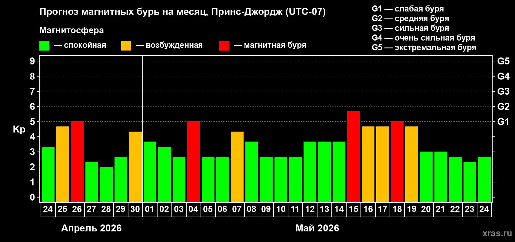 Прогноз максимального суточного геомагнитного индекса&nbsp;Kp на <b>1 месяц</b> (31 день) <b>с 24 апреля по 24 мая 2026 г</b>