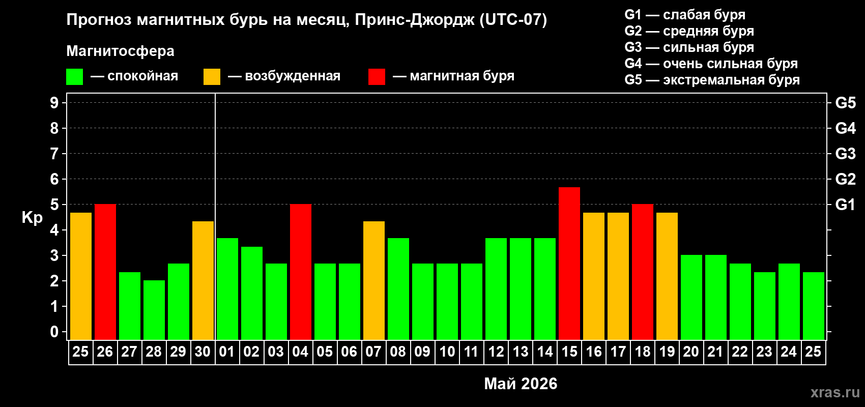 Прогноз максимального суточного геомагнитного индекса&nbsp;Kp на <b>1 месяц</b> (31 день) <b>с 25 апреля по 25 мая 2026 г</b>