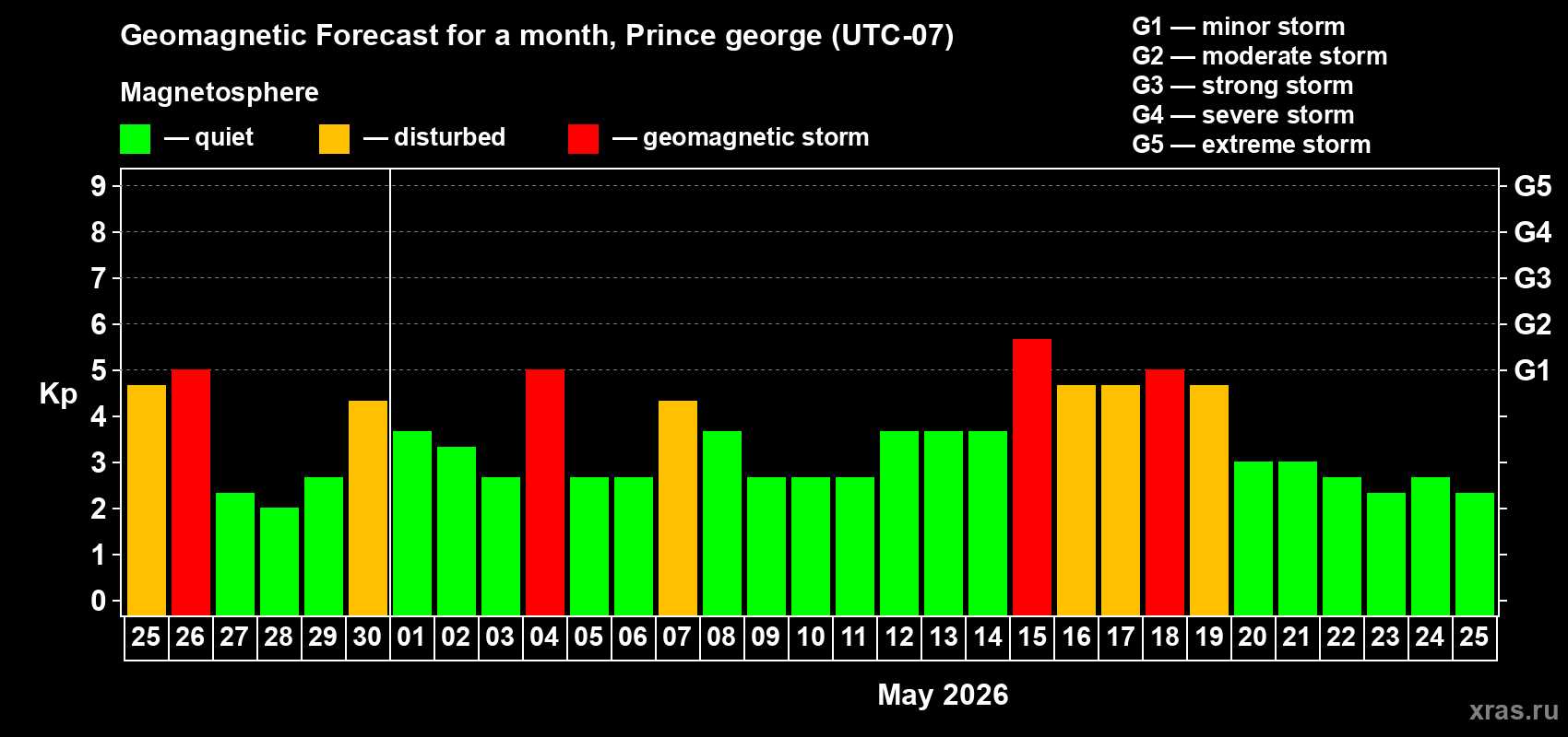 Forecast of the daily maximal value of geomagnetic index&nbsp;Kp for <b>1 month</b> (31 days) <b>from Apr 25, 2026 to May 25, 2026</b>