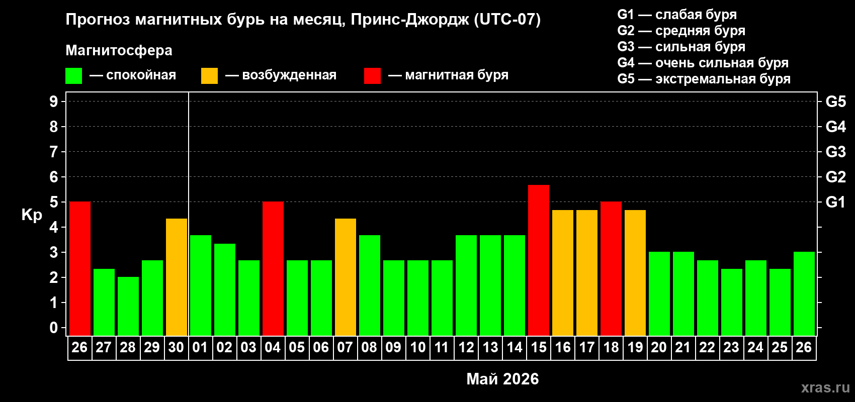 Прогноз максимального суточного геомагнитного индекса&nbsp;Kp на <b>1 месяц</b> (31 день) <b>с 26 апреля по 26 мая 2026 г</b>