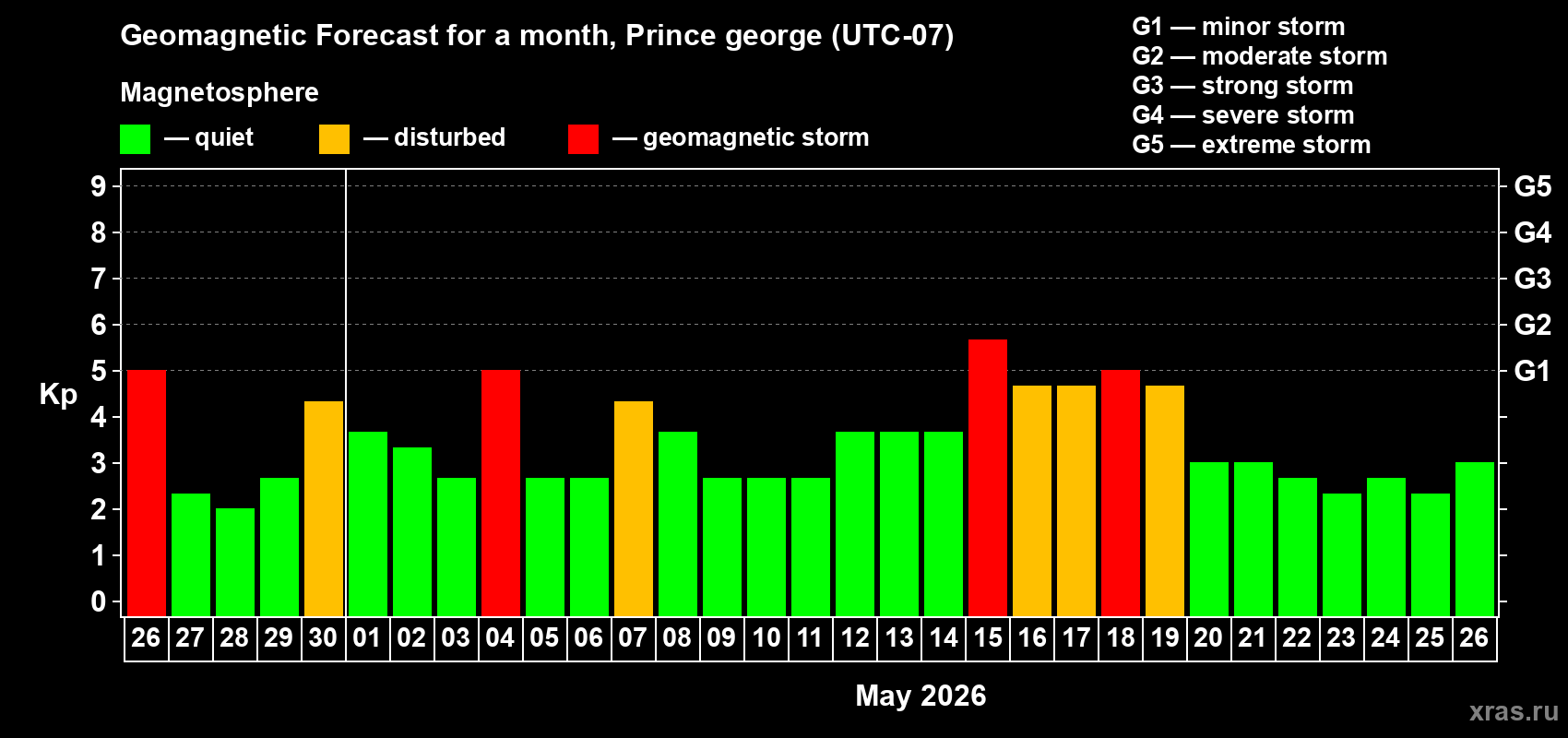 Forecast of the daily maximal value of geomagnetic index&nbsp;Kp for <b>1 month</b> (31 days) <b>from Apr 26, 2026 to May 26, 2026</b>