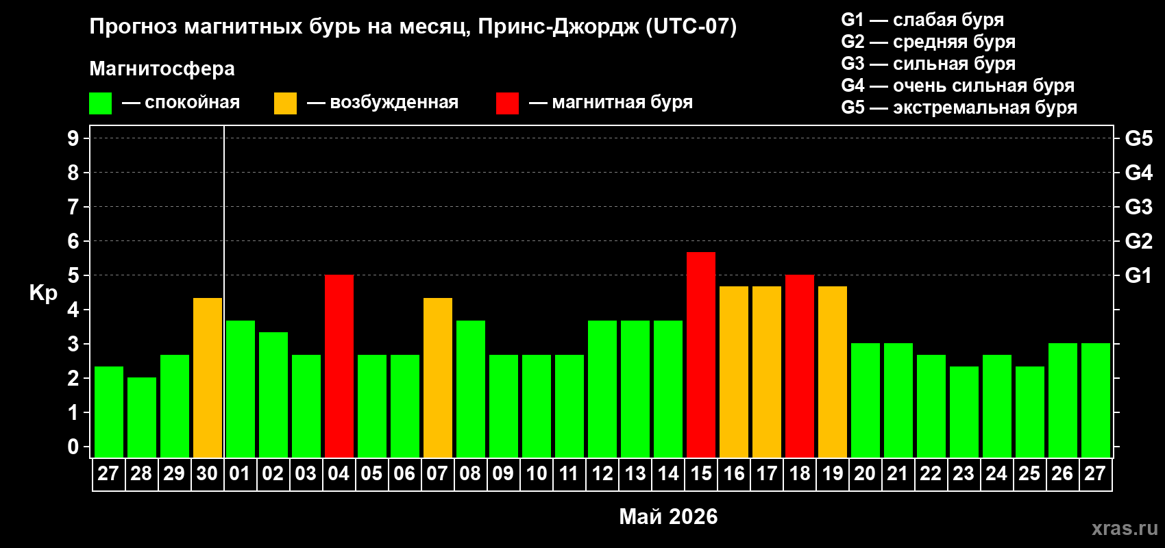 Прогноз максимального суточного геомагнитного индекса&nbsp;Kp на <b>1 месяц</b> (31 день) <b>с 27 апреля по 27 мая 2026 г</b>